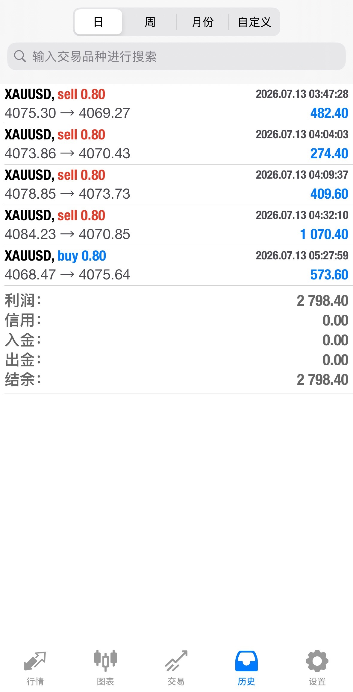 黄金早间行情完美吃透，多空来回切换全都拿捏，喜提五连胜。行情再怎么来回拉扯，只要