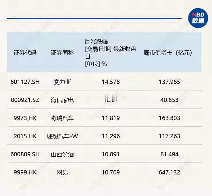 周线5连阳，大涨4.52%！每经品牌100指数重返千点大关虽然近期市场延续波动，