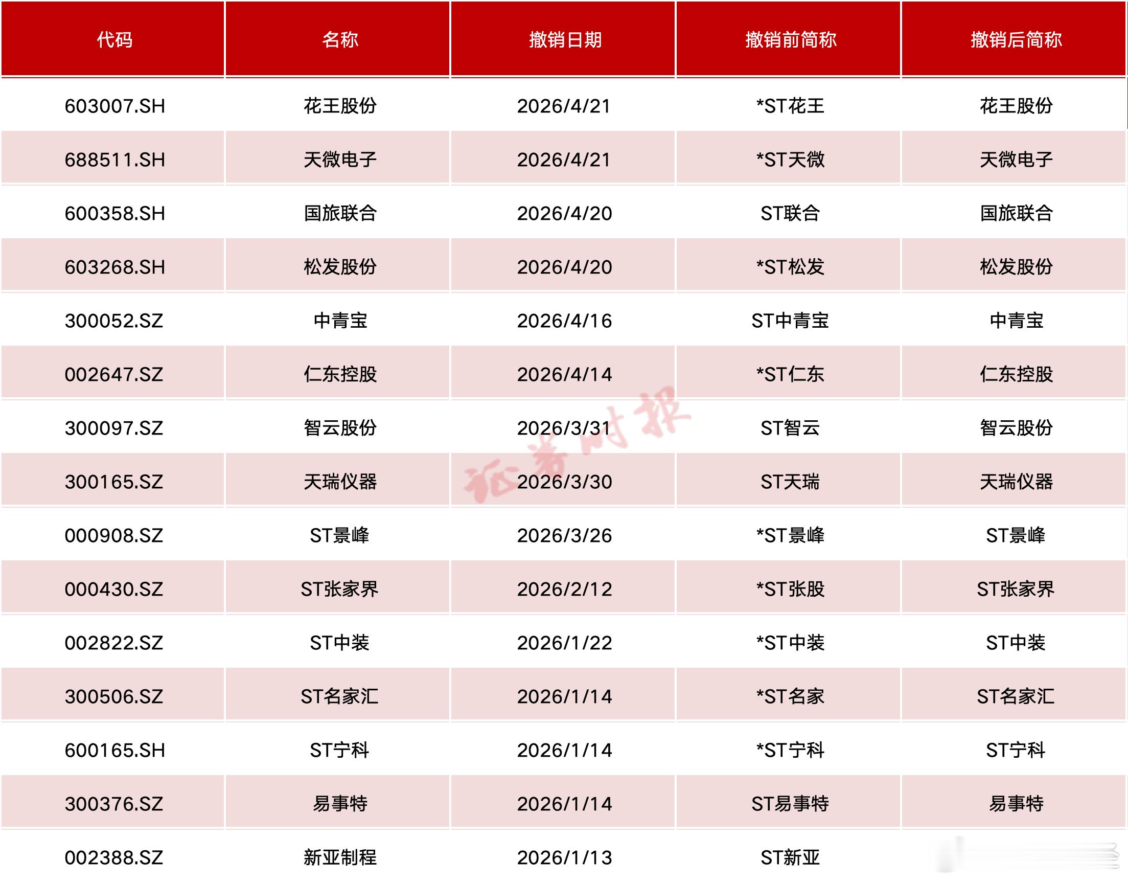 【多家A股公司摘帽】随着2025年年报披露进入高峰期，多家曾被实施风险警示的上市