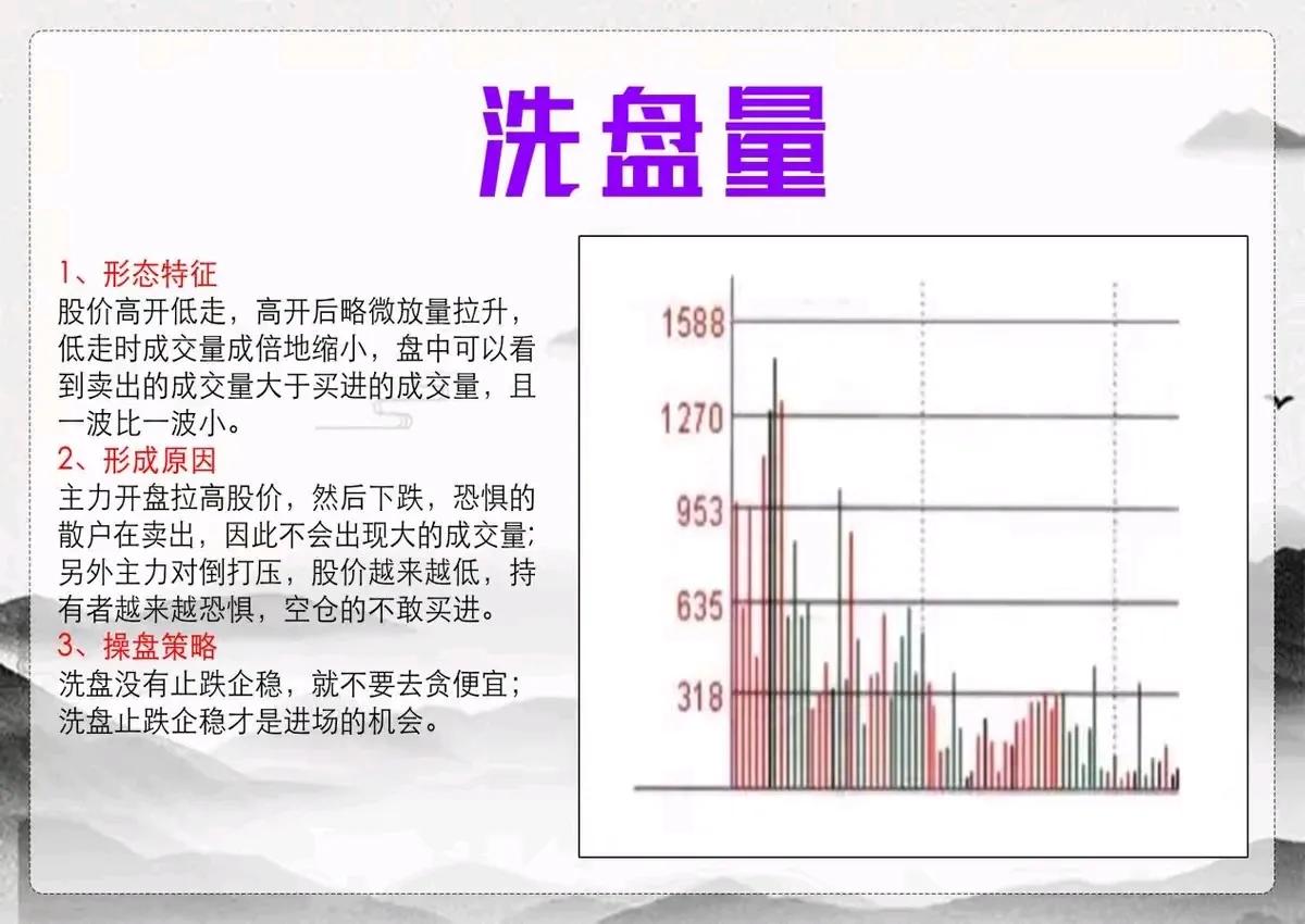 周末分时量能一学（洗盘量）

形态特征：股价上涨的时候成交量略微放量，低走时却快