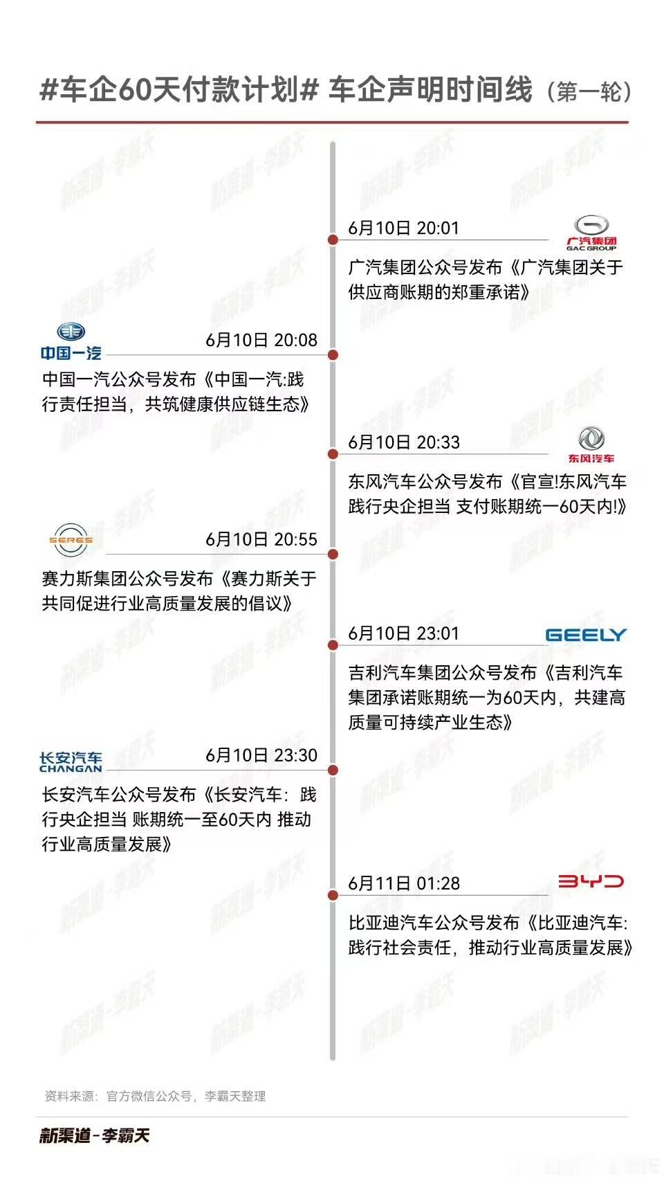 车企60天付款计划 目前统计一下：吉利和比亚迪都发出公告了赛力斯、一汽、东风、长