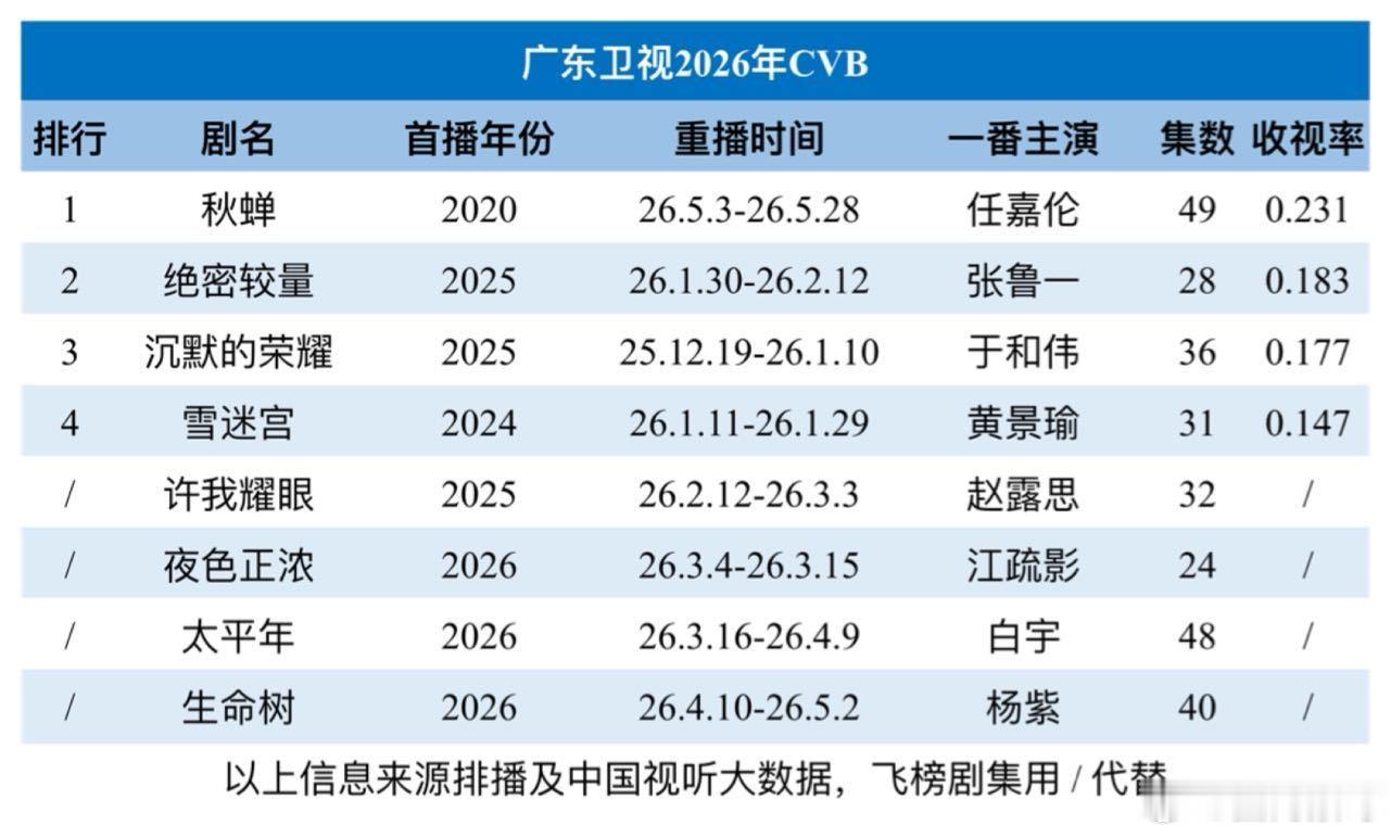 2026年广东卫视cvb收视率，任嘉伦的秋蝉高居第一诶，重播还那么多人看，这就是