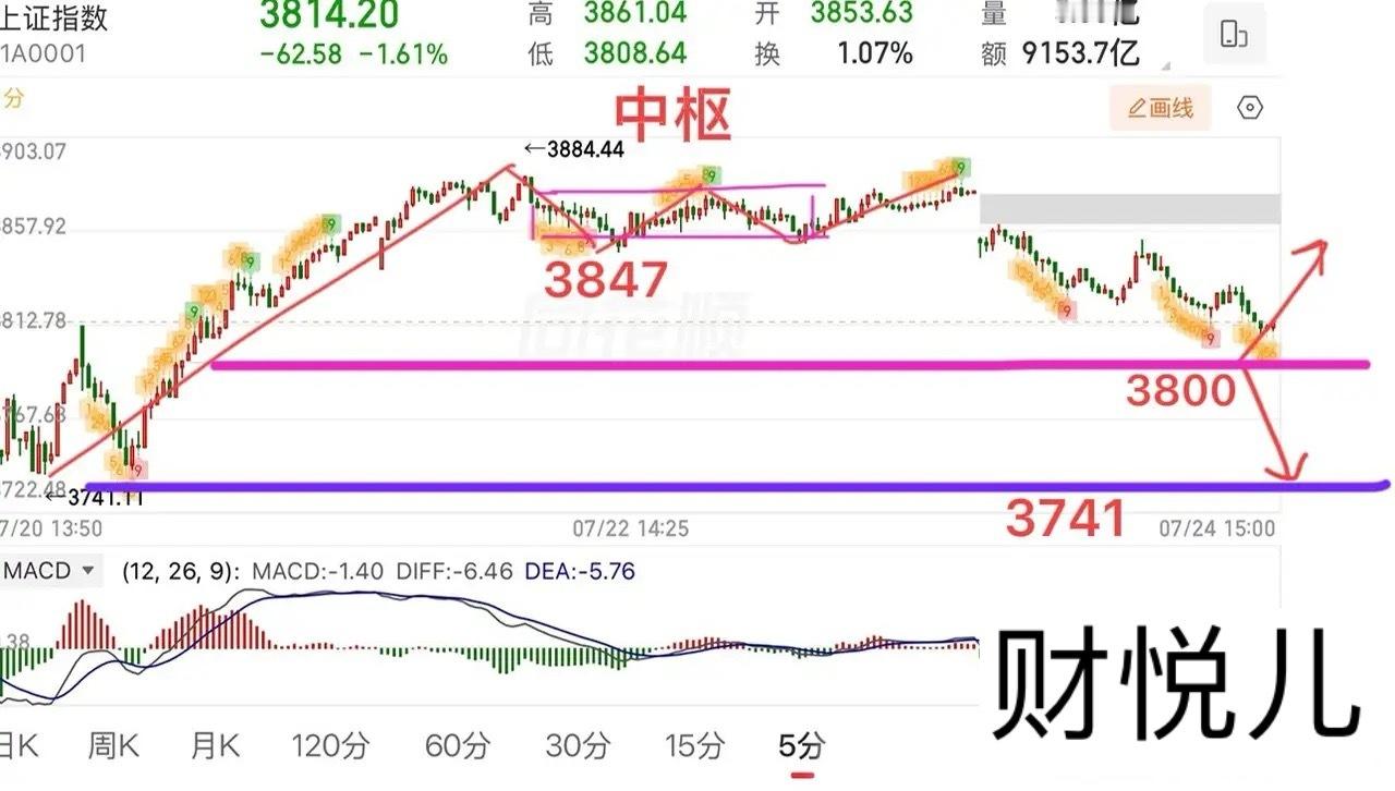 2026.7.26周日（下周策略）：下周两大重要事件，能否出现转折？下周比较重要