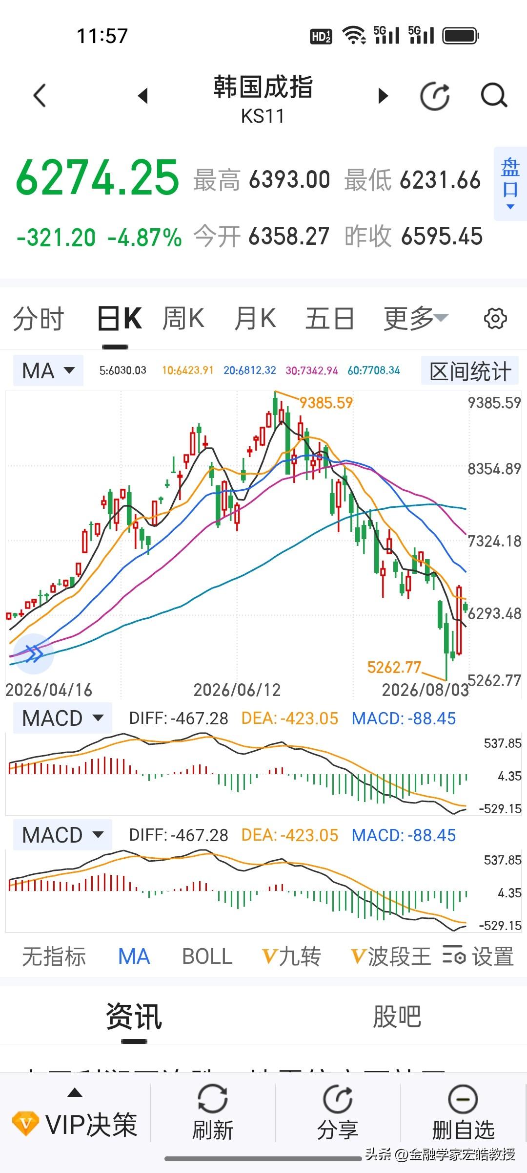 上周我就讲过，韩国股市对于普通散户来说已经没有参与价值。果不其然，今天韩国股市开