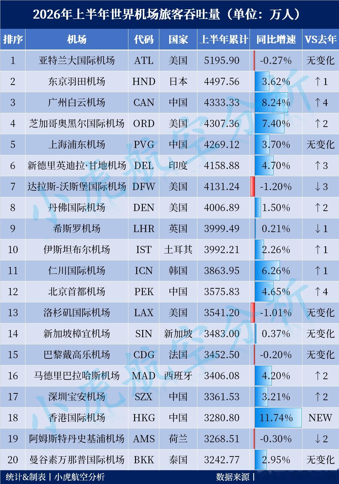 2026年上半年世界机场客流排名出炉！白云与浦东挺进前五！2026上半年世界各大