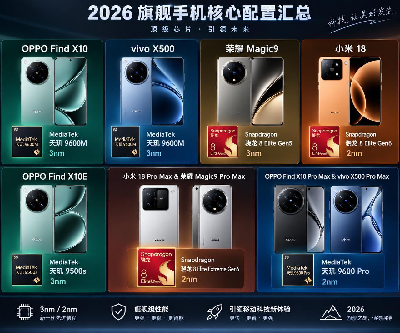 OPPO Find X10&vivo X500：天玑9600M（3nm)
荣耀 