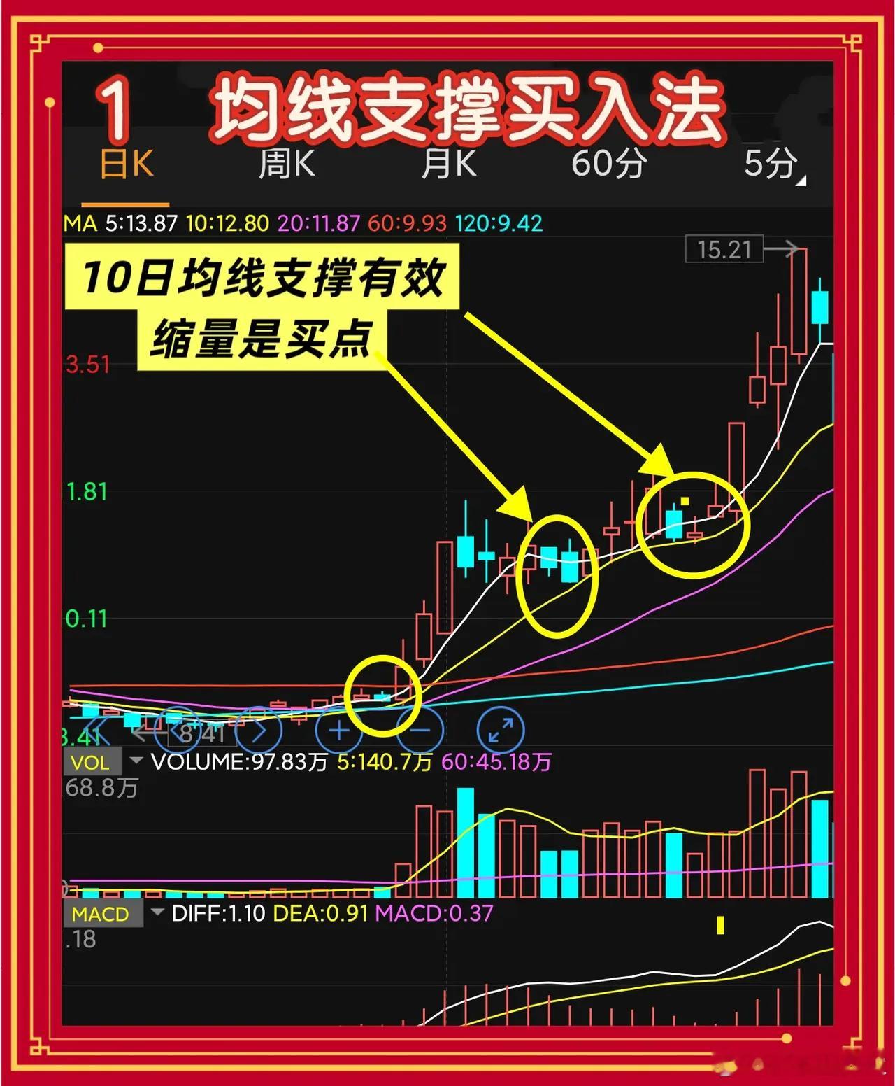 关键支撑均线买入法关键支撑均线，乃是上升趋势里股价多次回踩却始终不破的那条线。它