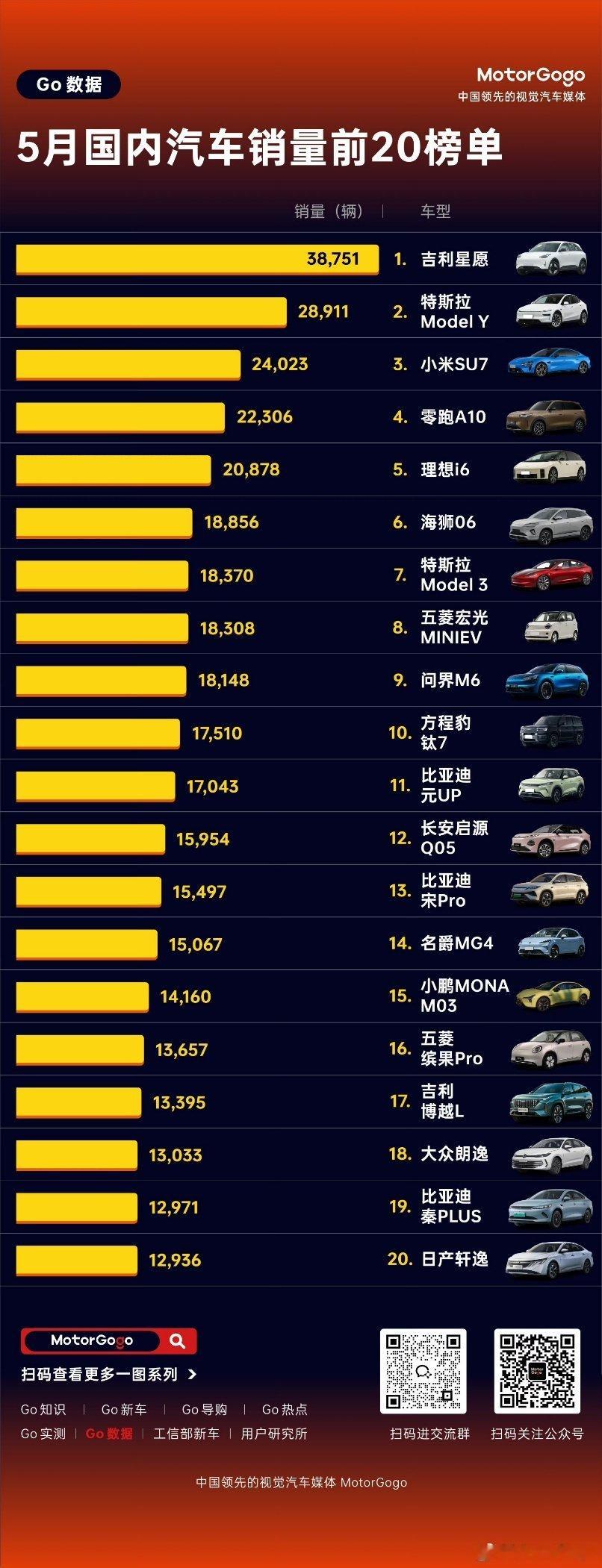 5月的历史性时刻…估计很多人都没注意到。谁能想到，5月国内汽车销量前15里，居然