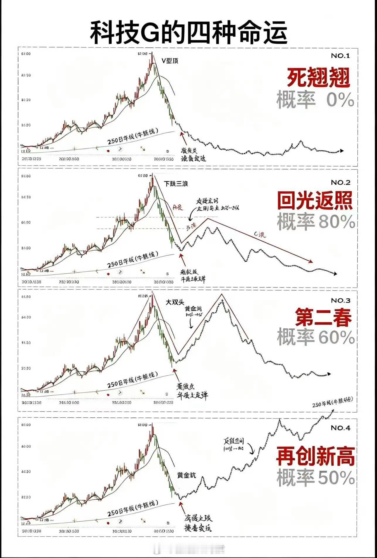科技股的四种命运，哪种概率比较高？