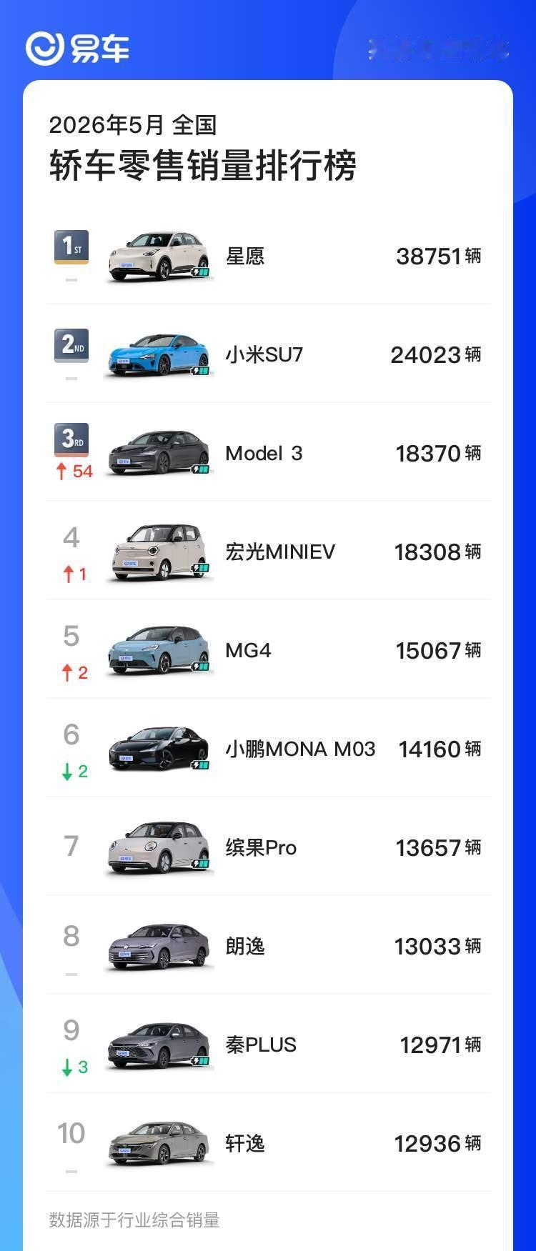 5月无定语轿车& SUV 销量榜~霸天资讯新能源汽车大v聊车