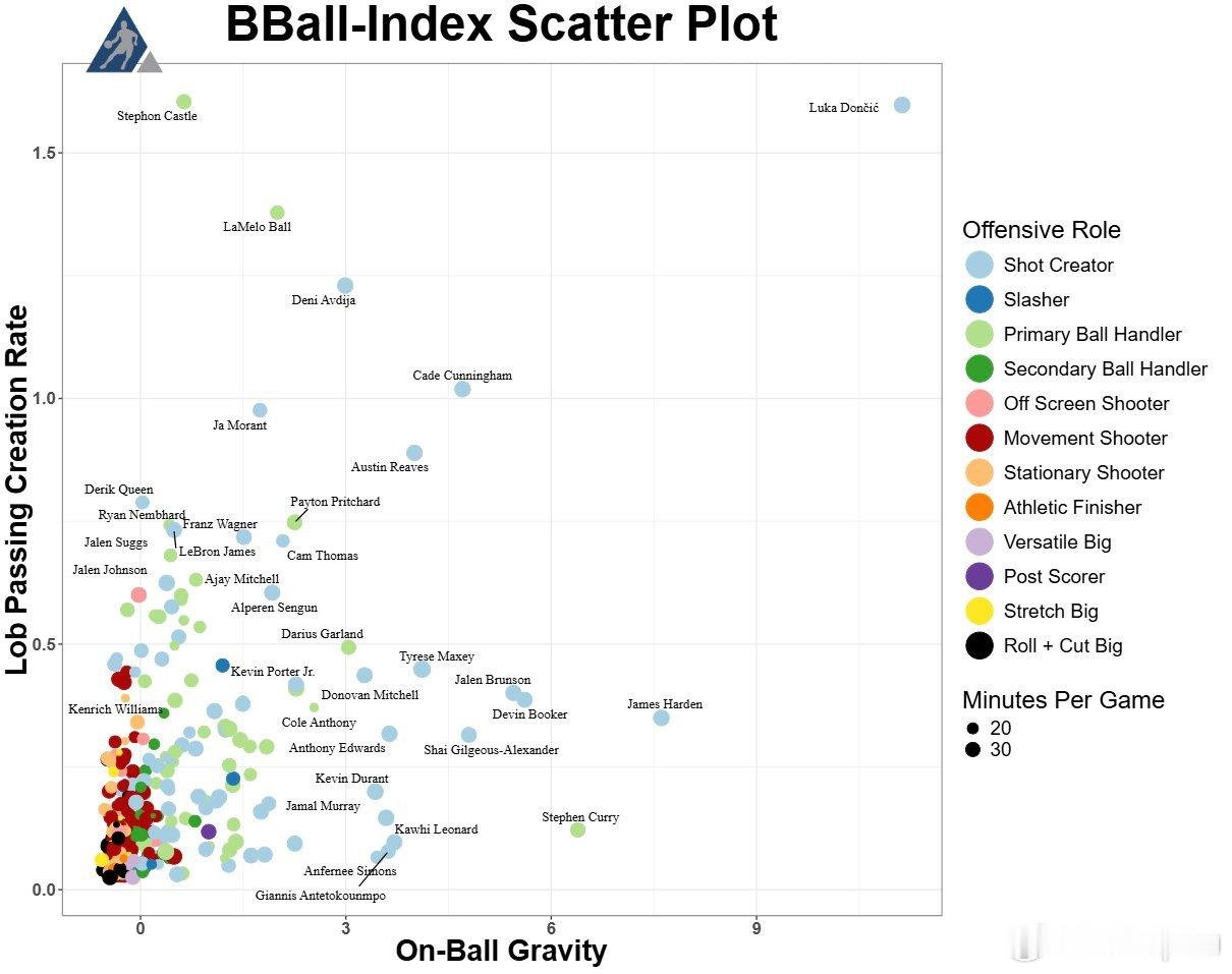 真持球大核。湖人的三分总是有一场没一场的，真的能累死077。 