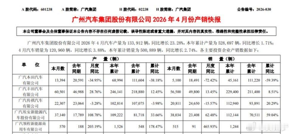 广本四月才卖了5100台我本子呀！ 
