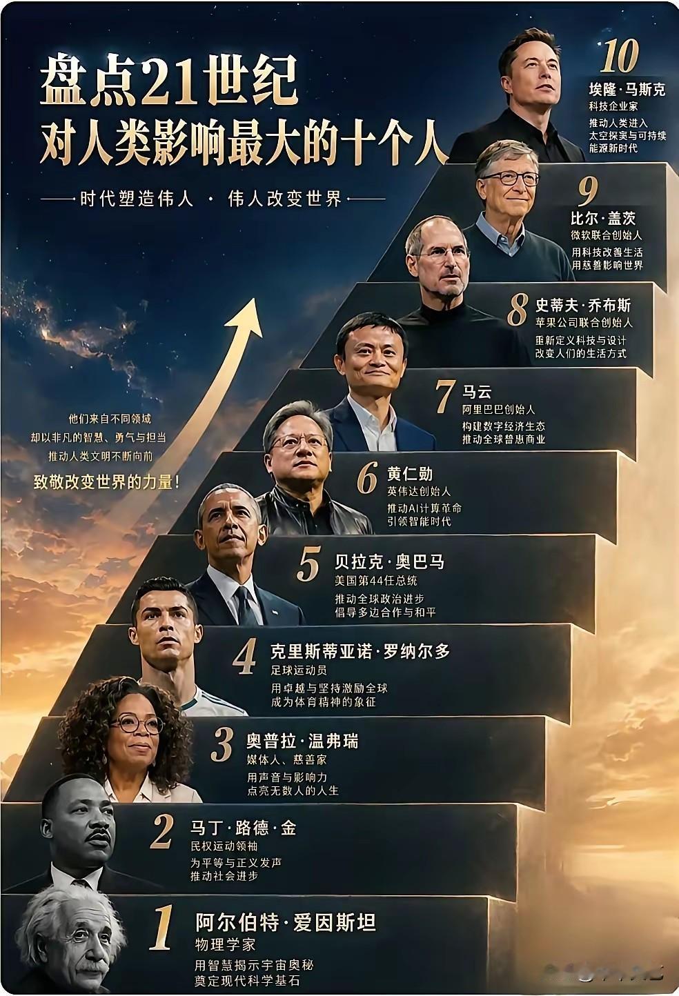 过去200年，未来500年“人类贡献奖”综合排名：马云排第七名，马斯克排在第十名