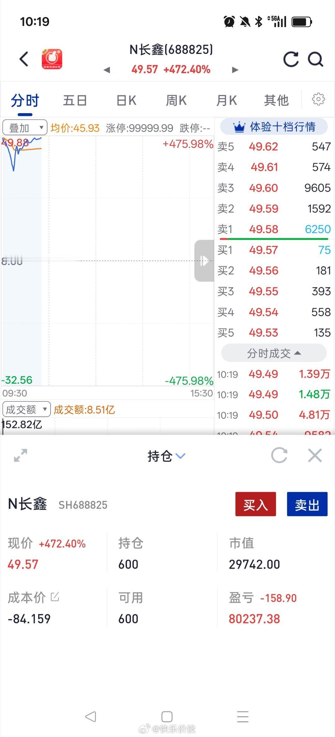 长鑫科技还有600股，感觉股价可能还有空间。赚8万足矣，准备减到1手留个纪念。 