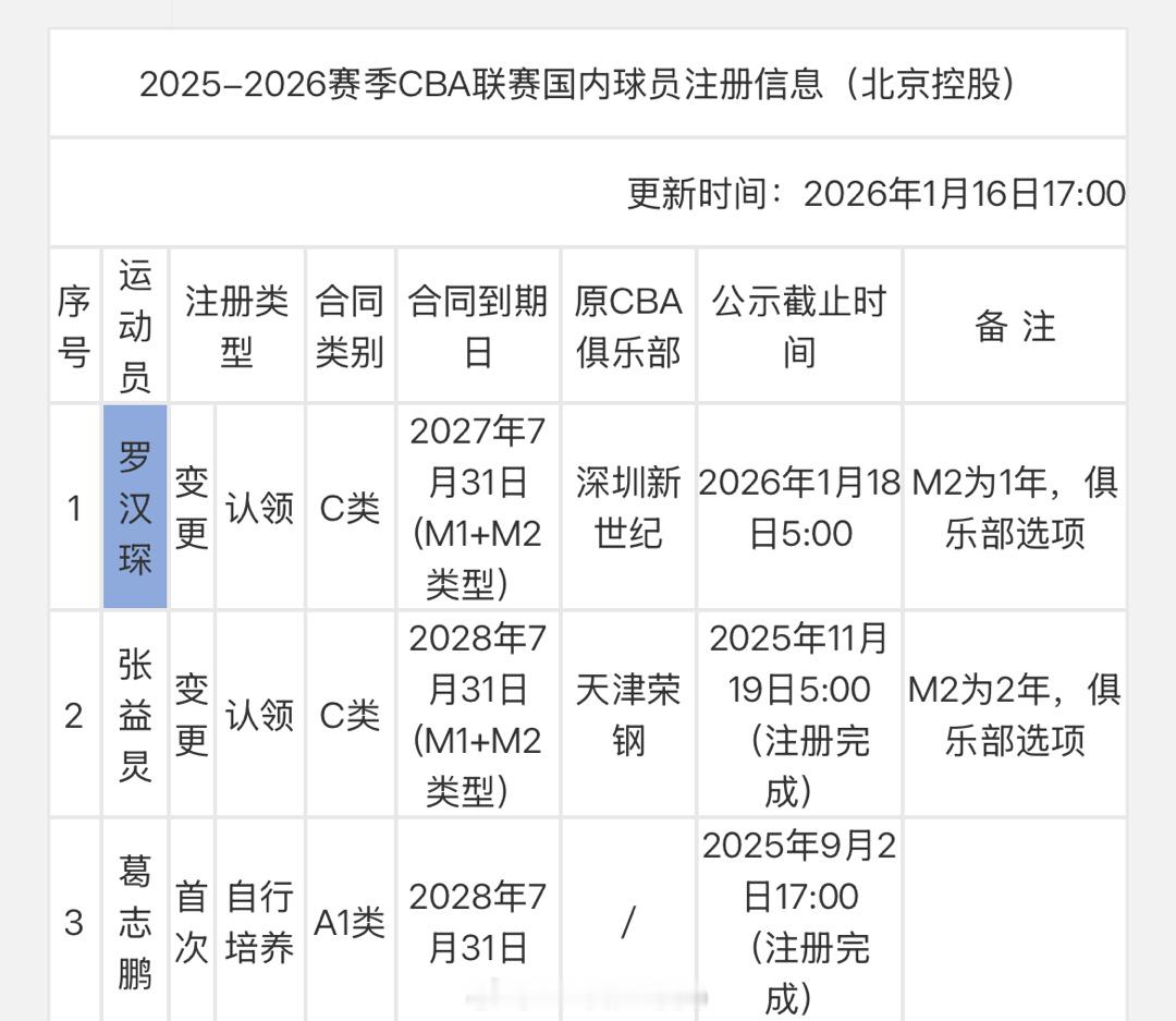 北控男篮认领罗汉琛，并已完成注册。罗汉琛北控男篮
