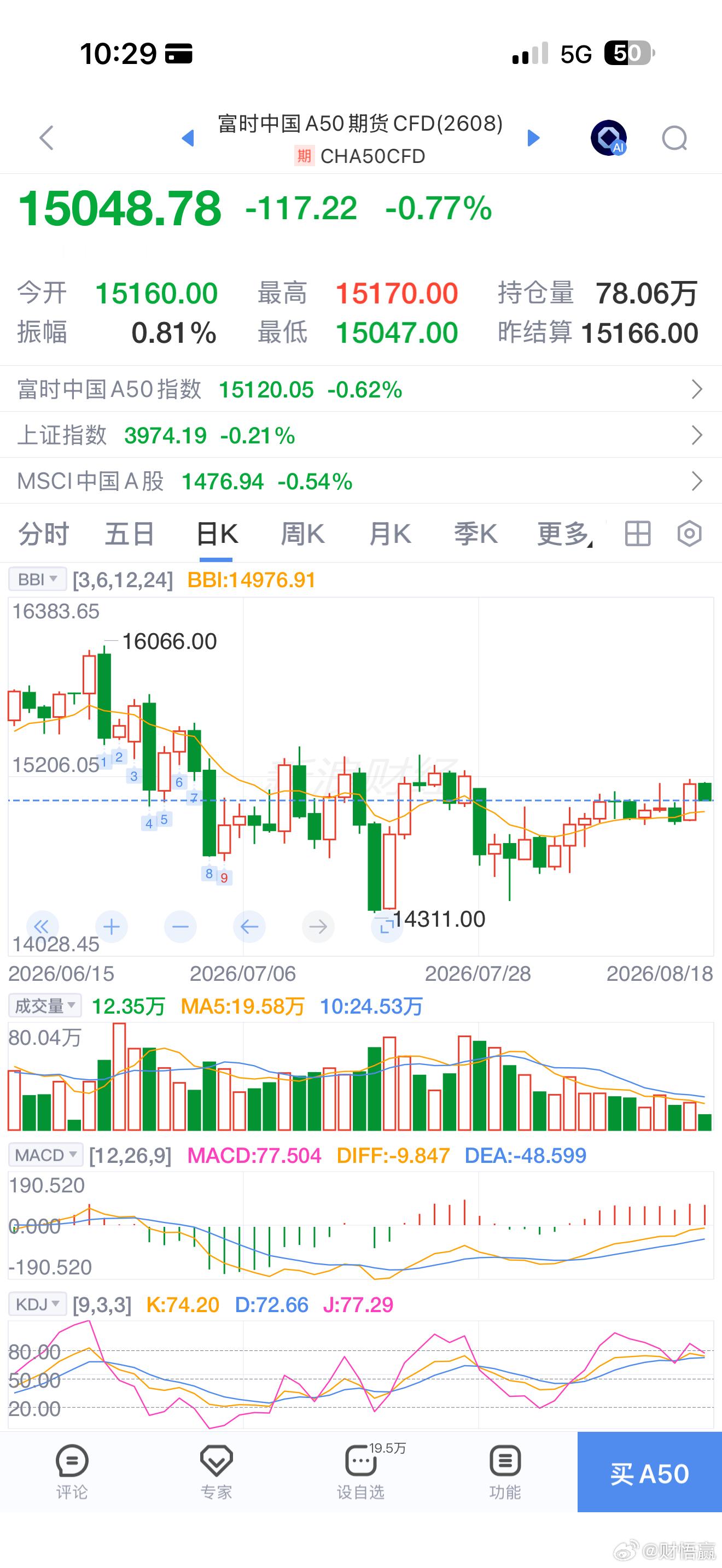 看着A50技术上也快到位置了A股