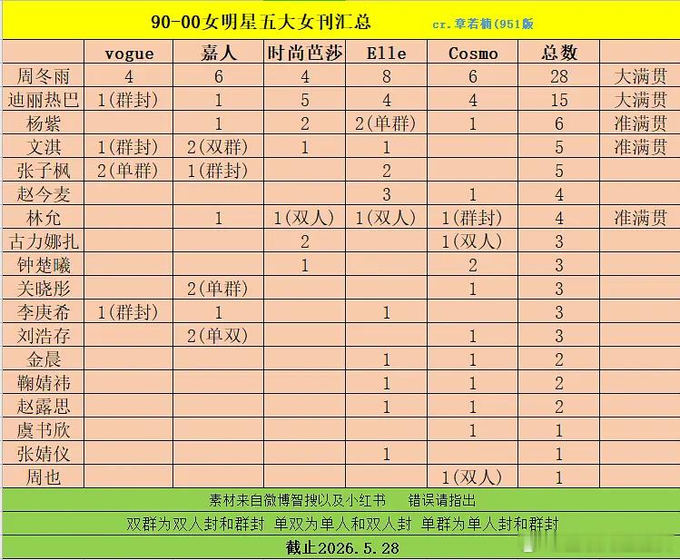 90-00🌸五大女刊汇总大满贯的只有周冬雨和迪丽热巴 