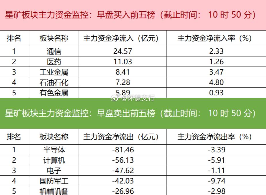 今日早盘主力资金呈现明显板块分化。资金净流入通信、医药、工业金属等板块，而半导体