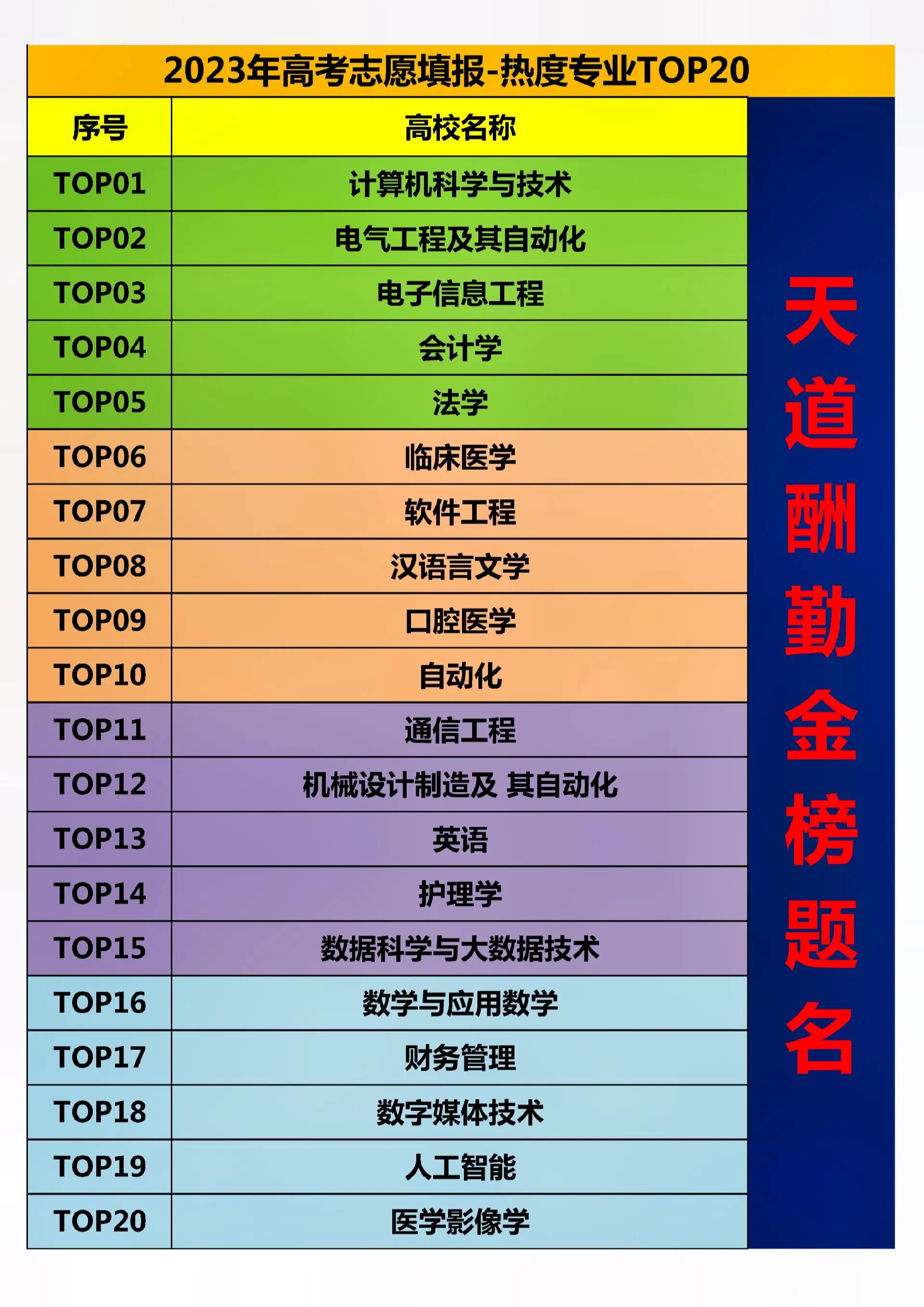 2023年高考志愿填报-热度专业TOP20。高考成绩对于一个考生来说固然重要，但如何选择一个好的专业更为重要。许多考生认为录取分数高的，报考人数多的，现在最热门的专业是首选，其实不然。每一个行业占立潮头的时间不过十几年，今天所谓的热门若干年后会凉，而冷门会热，正所谓个人奋斗是命，时代变化是运。有发展前途的专业很重要，但个人的理想和兴趣也不能忽略。命运可能会辜负你，但理想和兴趣不会。