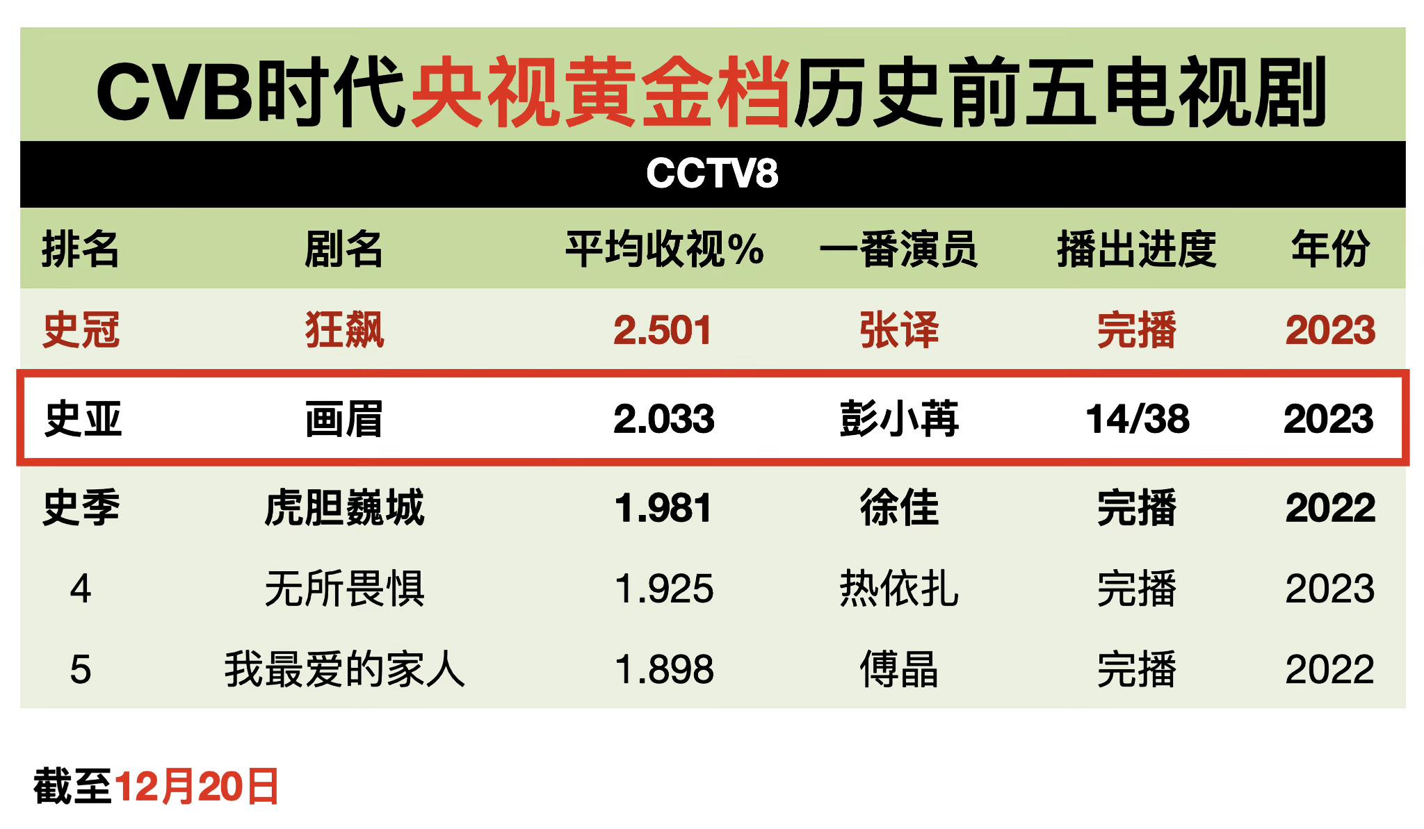 #彭小苒刘学义新剧口碑# 《画眉》作为一部当代年度黑马正剧，不论从质量，剧情看点