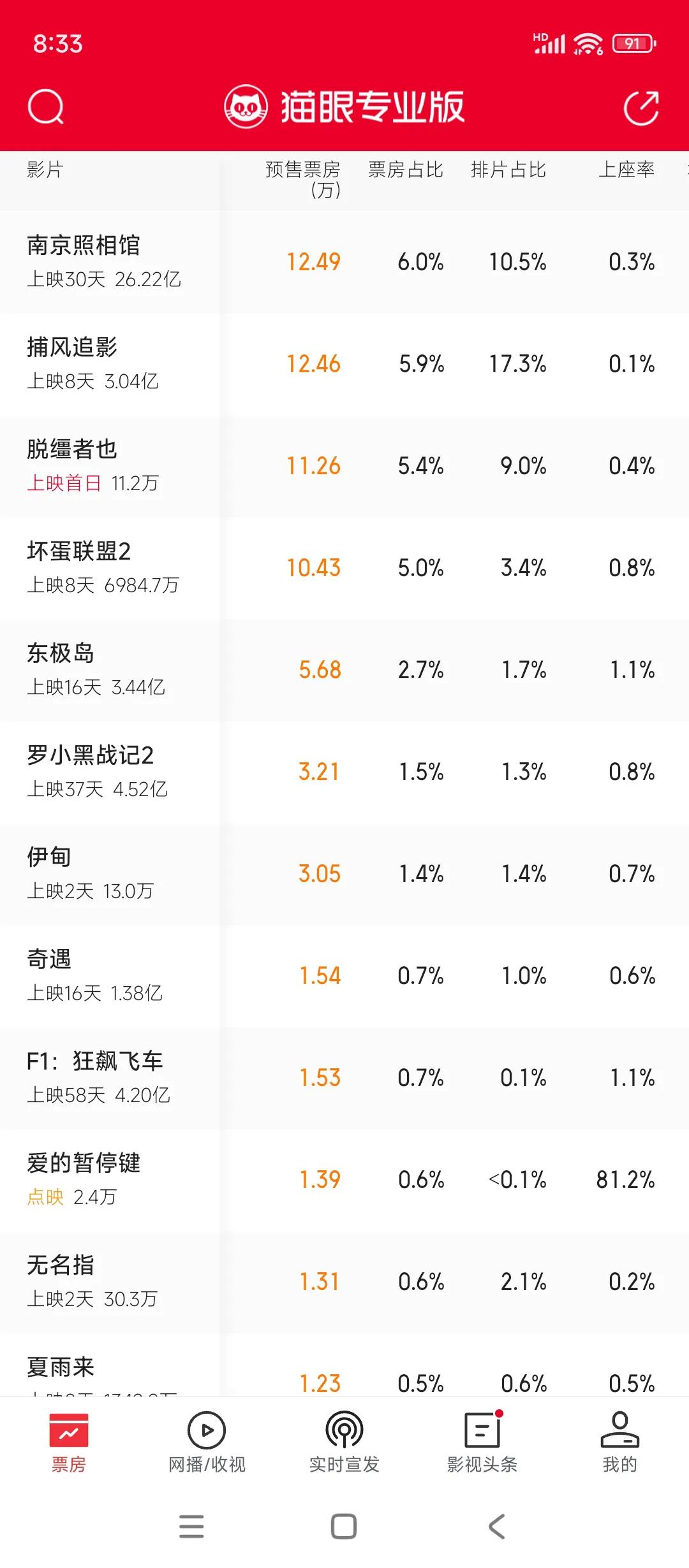 @唐泪 看看你偶像的《无名指》，周六的排片降到2个点，这种完全就是陪跑的边角料啊