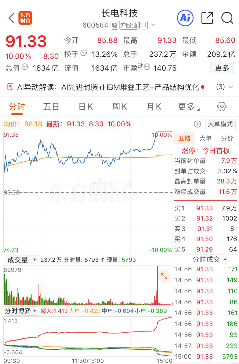 长电明天是不是就要破百了敬请期待一下吧，之前就有铁子说跟了车，这下也是回本有利润