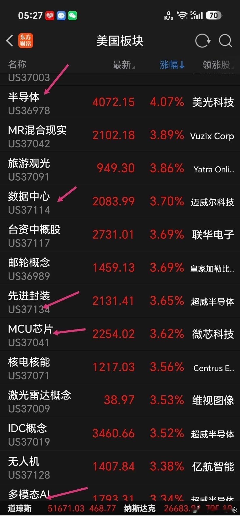 不得了，涨麻了，涨的让人心慌不安。周一美股科技板块又大涨，特别是半导体芯片概念涨