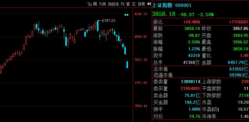 3827概率极大，扶好坐稳！

午间外盘没有任何企稳迹象，这种情况下，上午的38