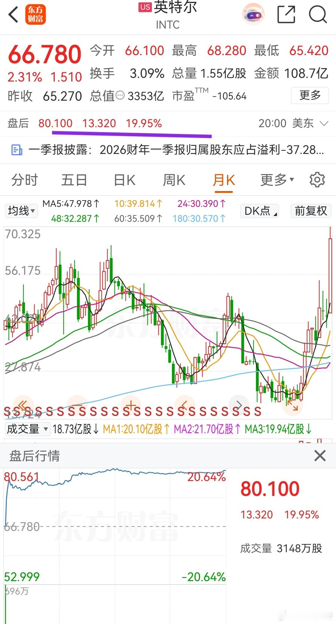 美股英特尔一季报依然是亏损的，大亏37亿多美元，只不过亏损减少。但盘后股价大涨近