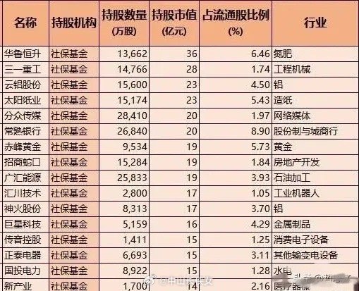 社保基金重仓股出炉：年均收益率7.66%背后的智慧（附名单）社保基金的重仓股涉及