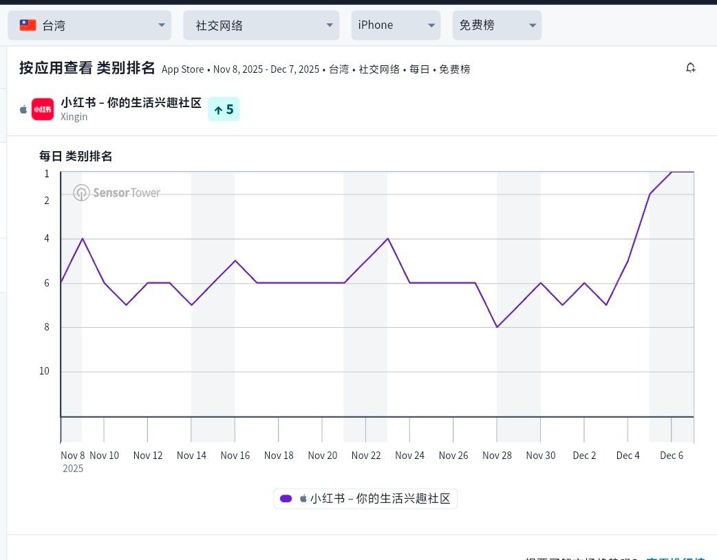 xhs赢麻了，年初tiktok事件赢来一大批国际用户（现在应该还有不少，经常刷到