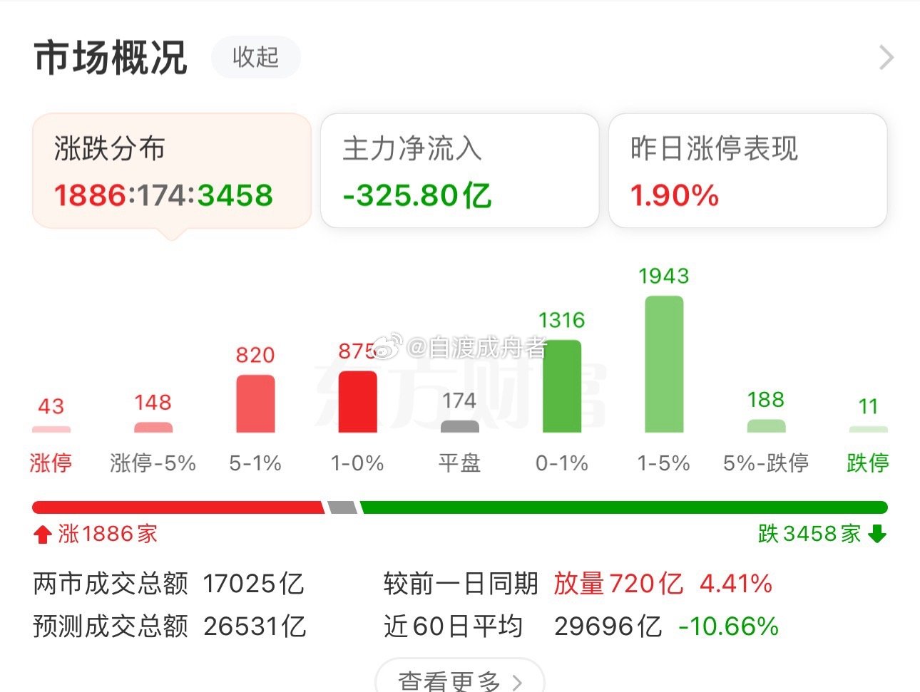收盘了，A股三大指数早盘集体上涨，截至午盘，上证指数涨0.52%，深证成指跌0.