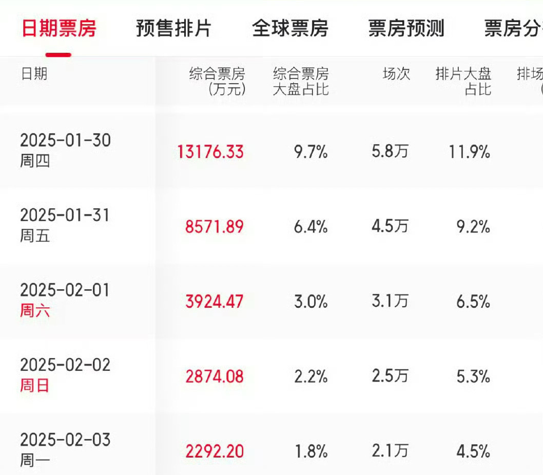 射雕在4%排片 射雕排片比…  