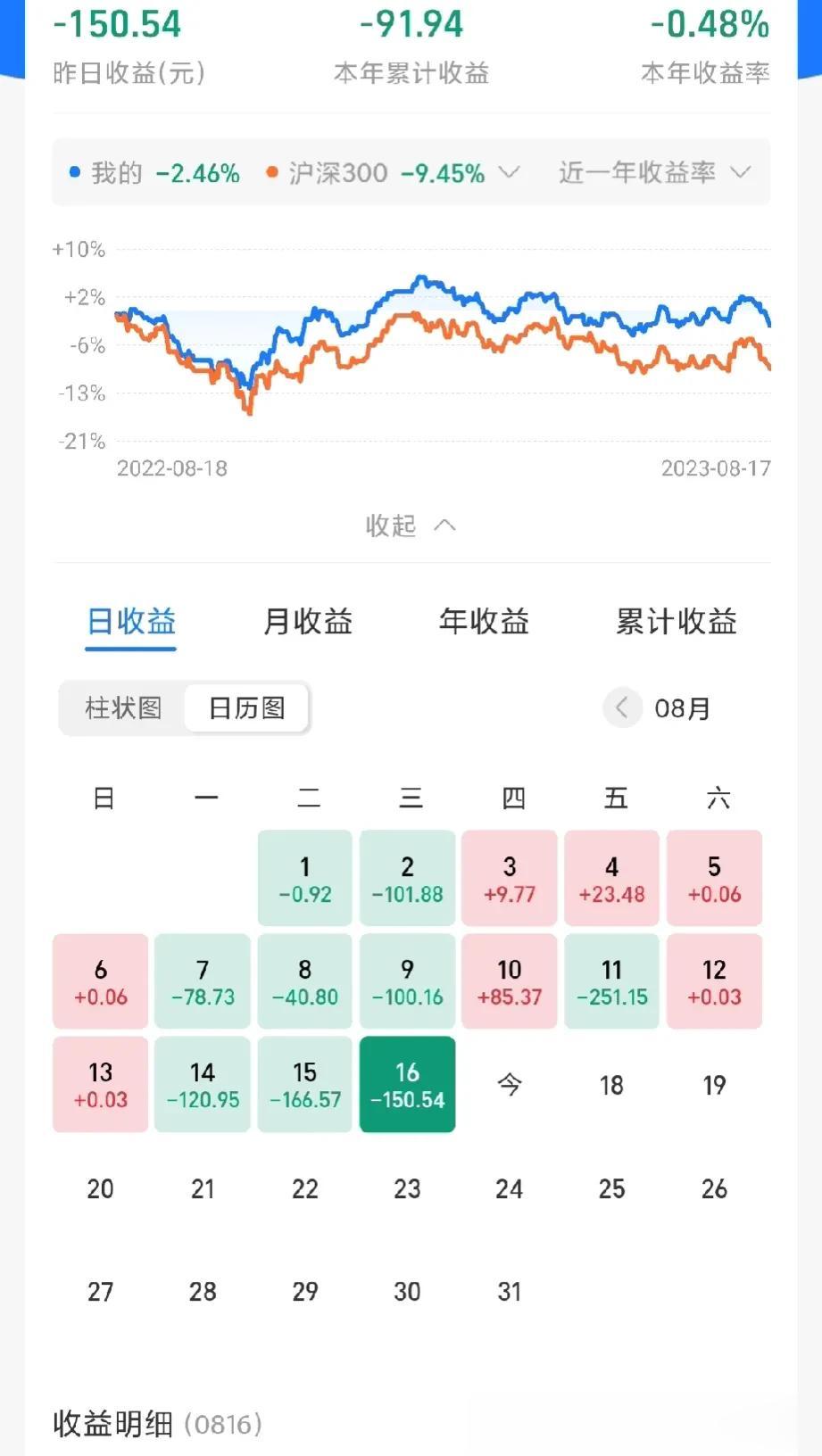今年，基金又双叒叕负收益了[融化][融化]果然不能对大a有什么指望，涨跌毫无逻辑