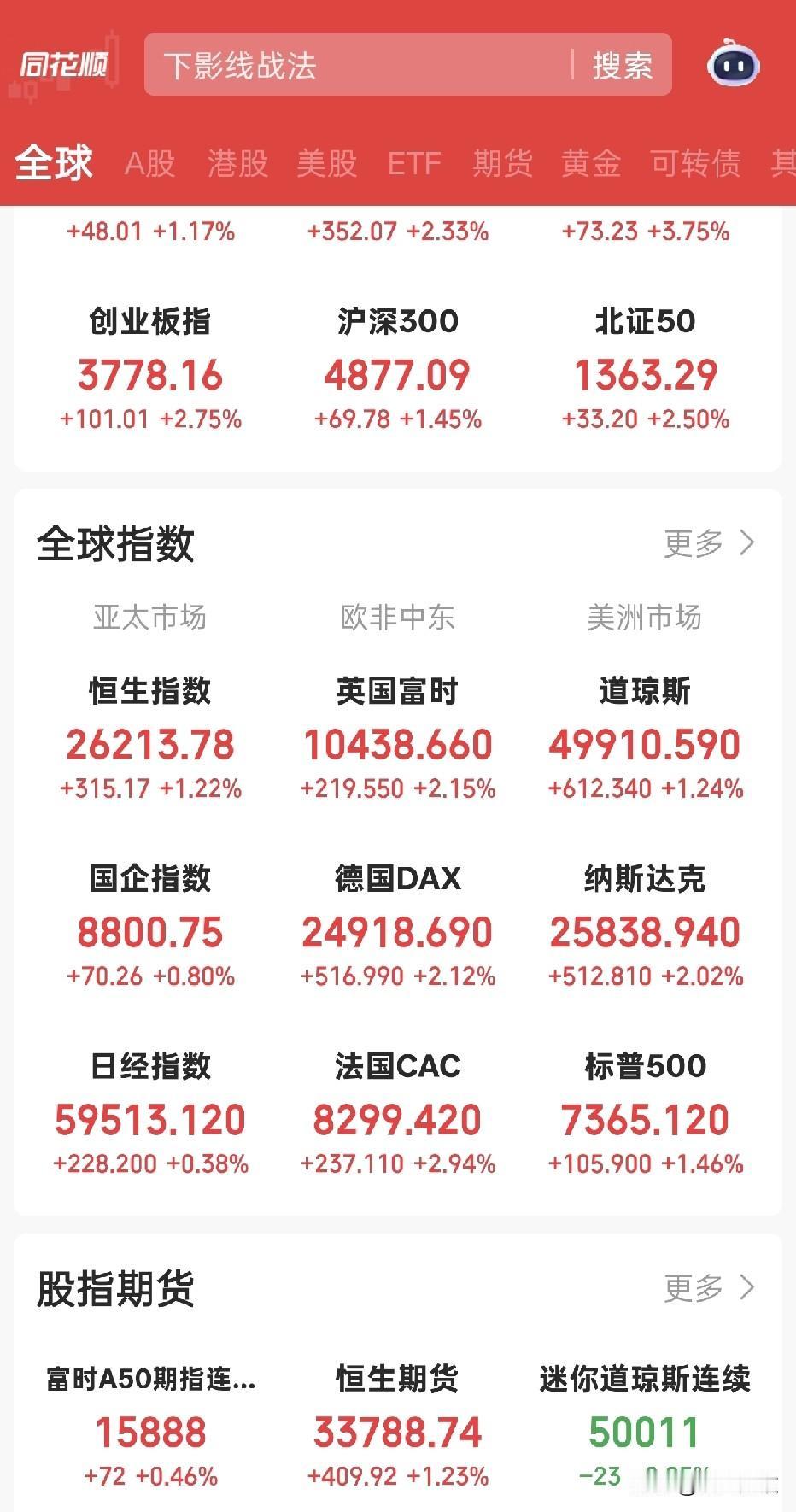 美股三大指数集体收涨，纳指涨幅达2.02%，标普500指数涨1.46%，道指涨1