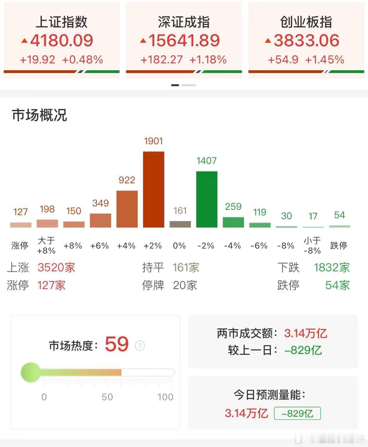 a股收评 创业板指涨超1%续创近11年新高，全市场连续两日超百股涨停，算力硬件卷