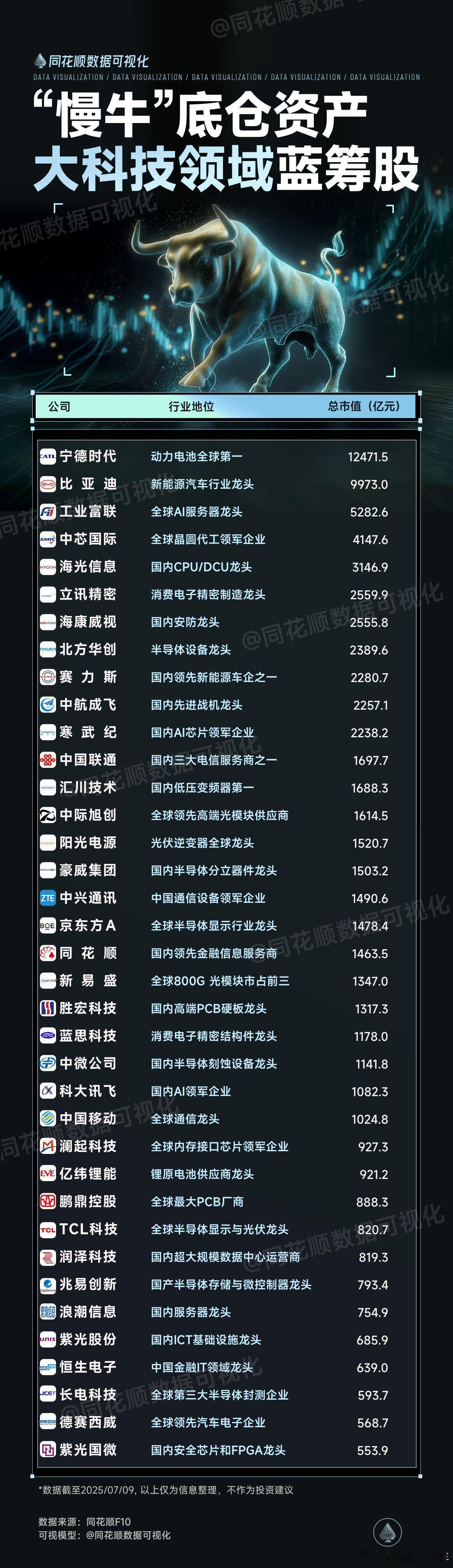 A股 慢牛行情，科技蓝筹是优质底仓资产 ​​​