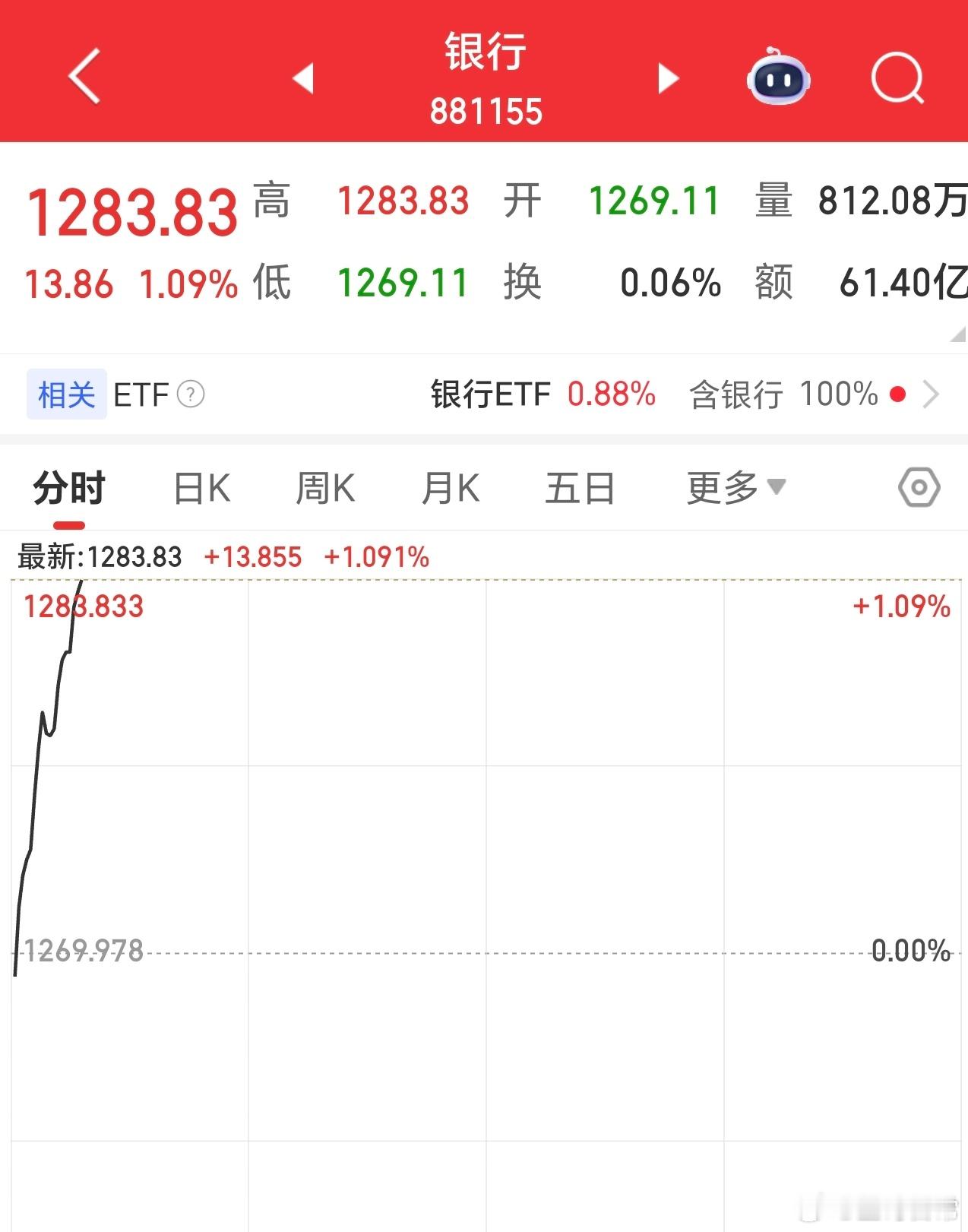 熟悉的配方又来了，拉银行，护沪指。 