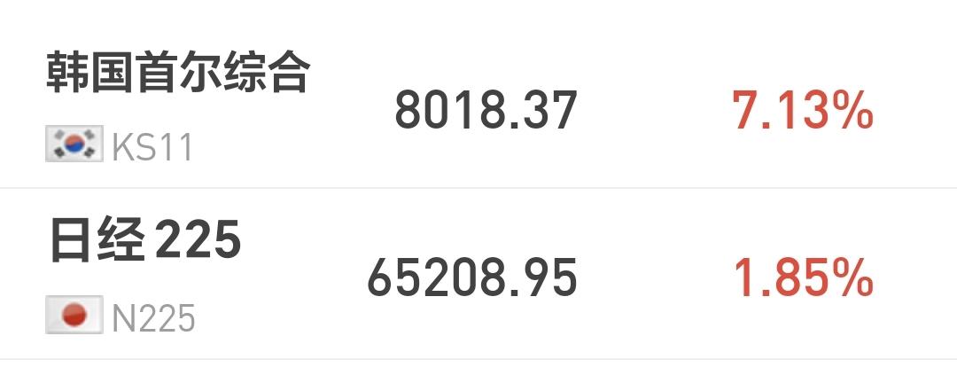 基金：今天高位抱团科技板块能够拉升的原因
日本和韩国市场今天上涨，日本上涨了1.