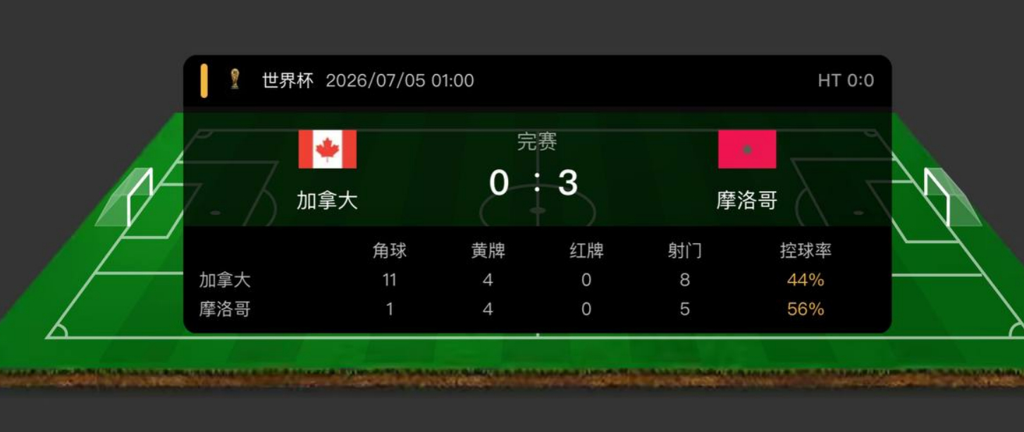 都看好加拿大常规时间不败？摩洛哥3-0零封东道主加拿大，兄弟们咱们稳稳拿下，收T