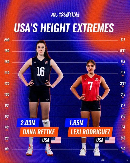 身高跨度从 2.03 米到 1.65 米雷特克与莱克西・罗德里格斯，美国女排的极
