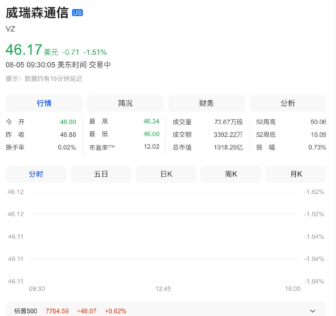 【美国电信股大跌】因SpaceX透露其计划建立全面的移动服务。Verizon跌2