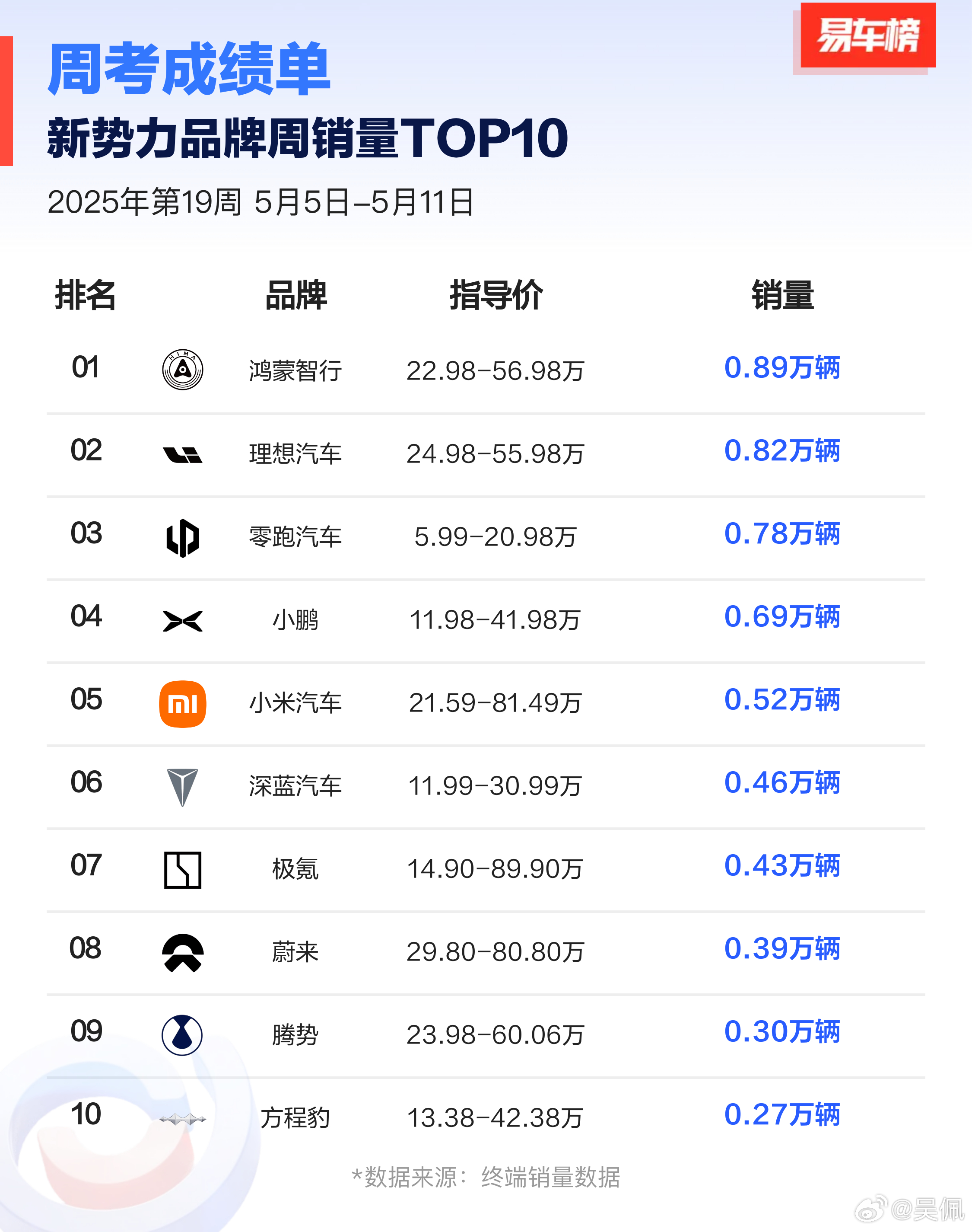 鸿蒙智行:好好好，说我深蹲是吧？这不跳起来了吗！你怎么评价？销量榜鸿蒙智行问界m