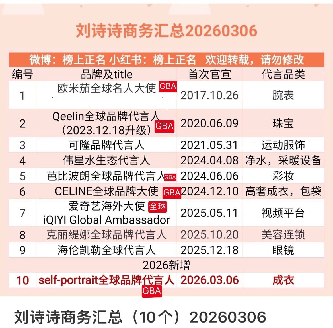 10个代言（均为全球最高title），8个全球，5个奢代全球，全球奢代占比50%