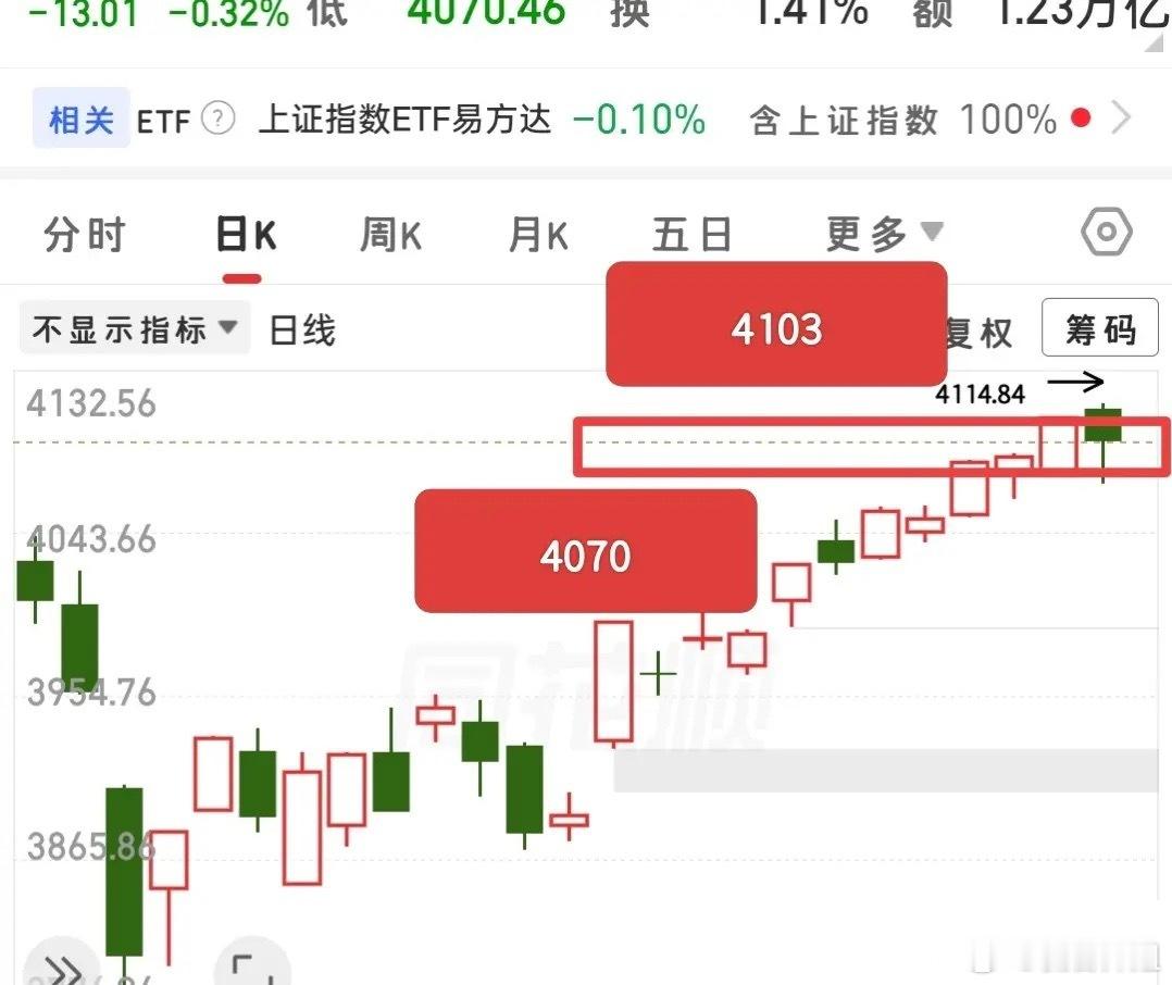 新的一天又要开始了，今天需要注意些什么？大家都知道，在震荡上行的行情中，每次出现