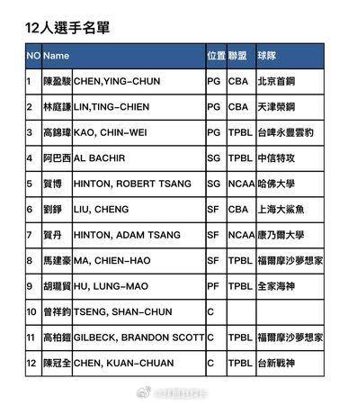 中国台北男篮亚洲杯12人名单出炉👇 贺丹贺博兄弟入选，CBA方面有陈盈骏、林庭
