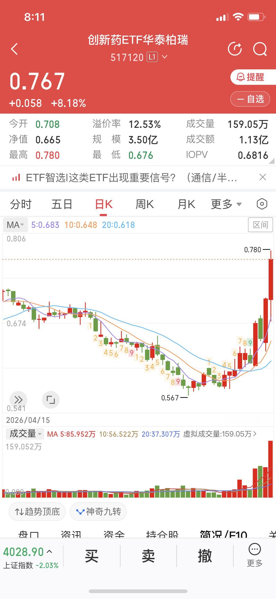 谁说ETF不猛的
就在昨天大盘下跌2个点
半导体资金高位出逃
有一个板块涨幅8个