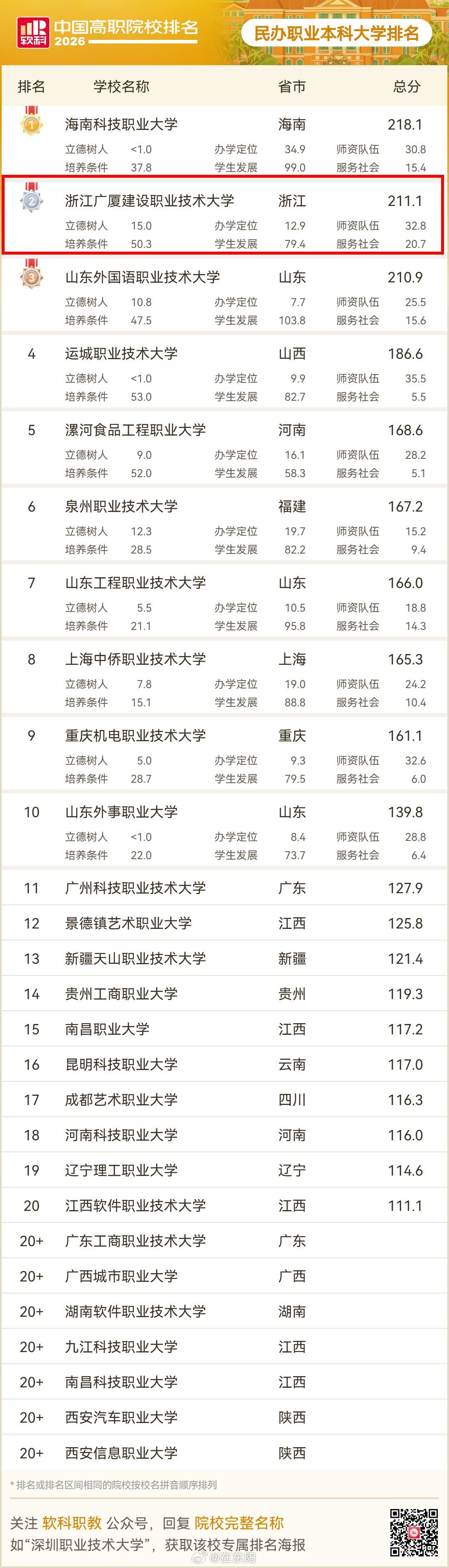 东阳身边事 近日，高等教育专业评价机构软科正式发布“2026软科中国高职院校排名