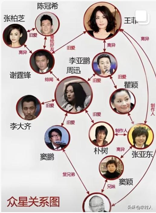 娱乐圈内复杂的关系图。
娱乐圈 陈冠希