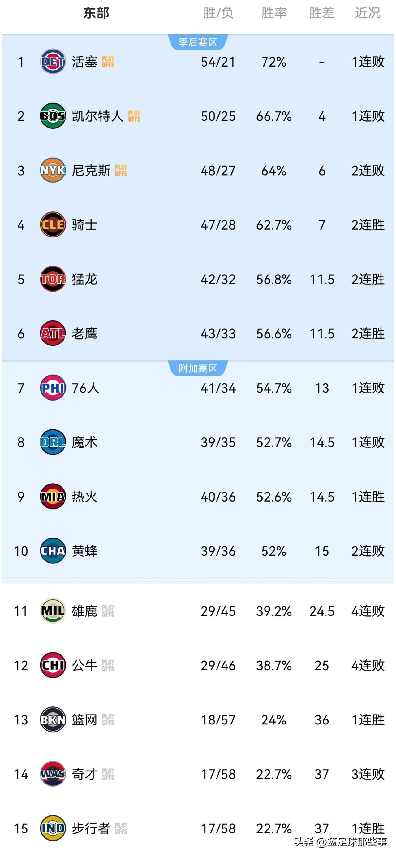 NBA东部最新排行榜：今日东部8支球队出战，战绩为3胜5负，季后赛排位争夺相当激